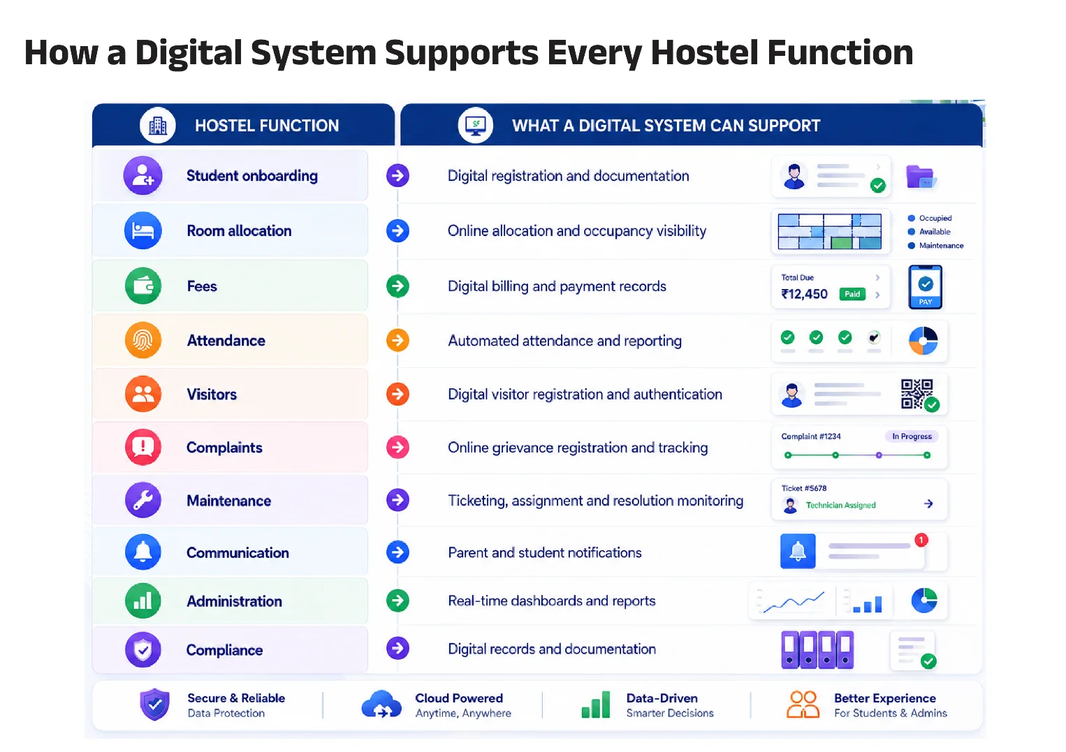 Smart hostel management and student life